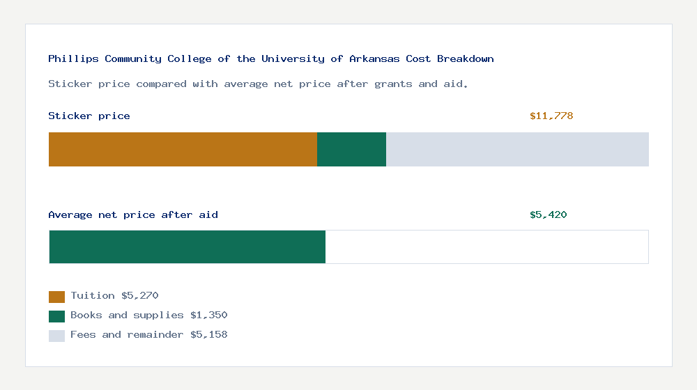 Phillips Community College of the University of Arkansas cost of attendance breakdown - $5,270 tuition vs $5,420 average net price after financial aid