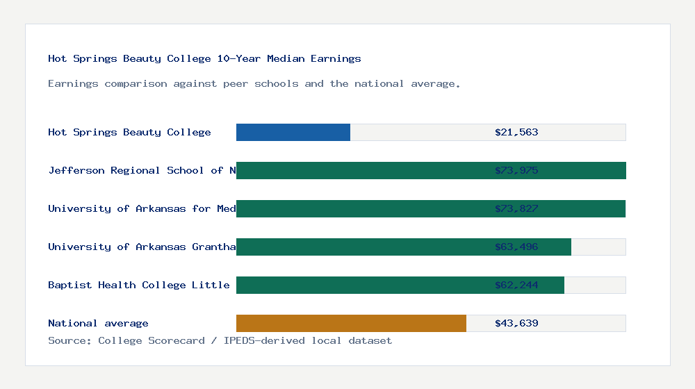 Hot Springs Beauty College earnings comparison bar chart - $21,563 median 10-year earnings compared with peer schools and the national average