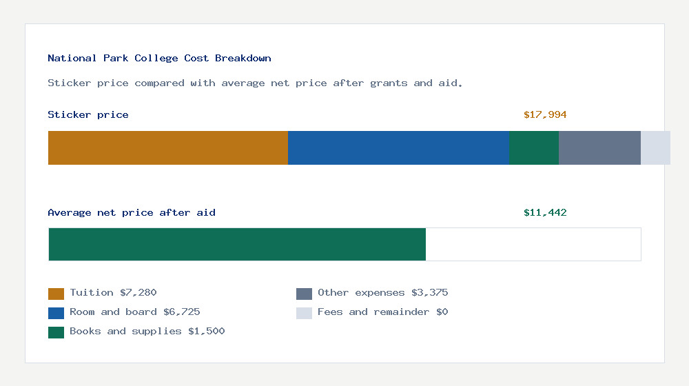 National Park College cost of attendance breakdown - $7,280 tuition vs $11,442 average net price after financial aid