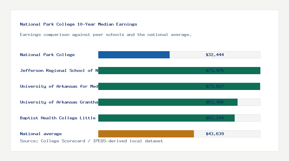 National Park College earnings comparison bar chart - $32,444 median 10-year earnings compared with peer schools and the national average