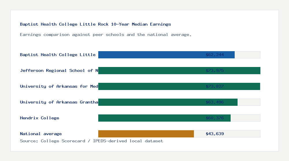 Baptist Health College Little Rock earnings comparison bar chart - $62,244 median 10-year earnings compared with peer schools and the national average