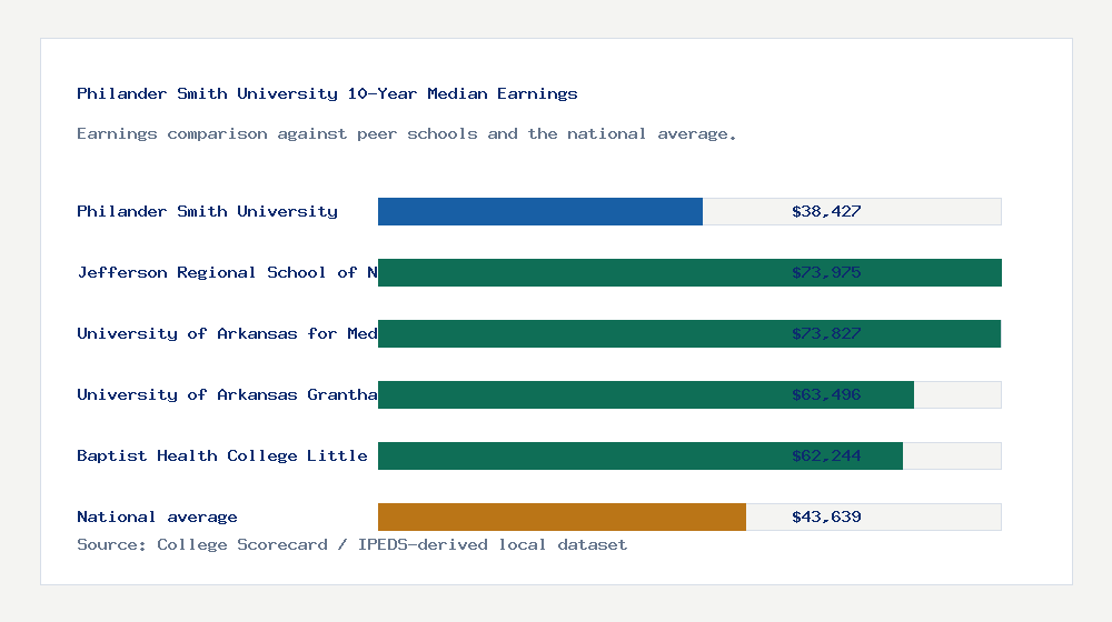 Philander Smith University earnings comparison bar chart - $38,427 median 10-year earnings compared with peer schools and the national average