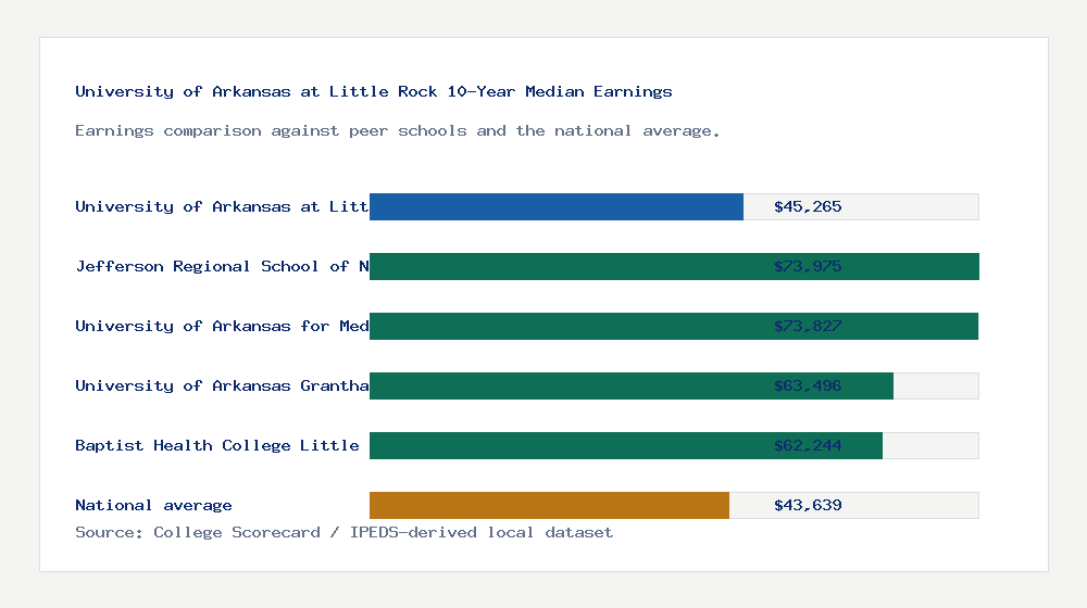 University of Arkansas at Little Rock earnings comparison bar chart - $45,265 median 10-year earnings compared with peer schools and the national average