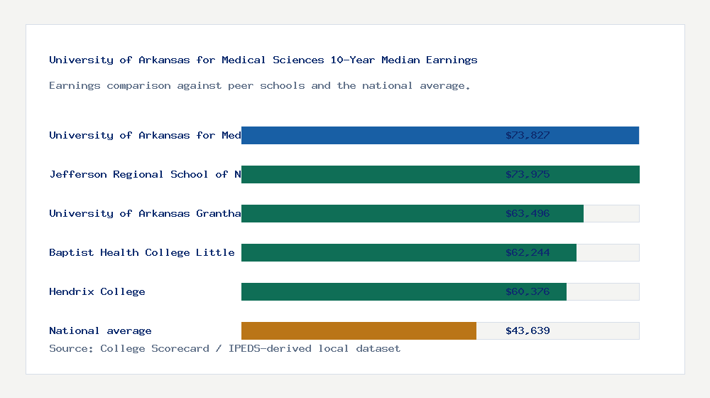 University of Arkansas for Medical Sciences earnings comparison bar chart - $73,827 median 10-year earnings compared with peer schools and the national average