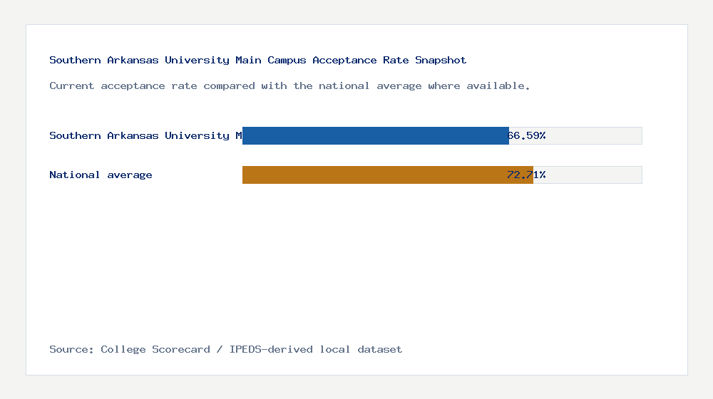 Southern Arkansas University Main Campus acceptance rate chart showing 66.59% acceptance rate compared with the national average