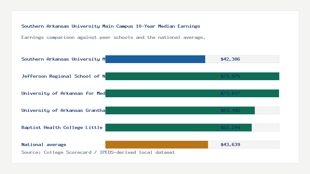 Southern Arkansas University Main Campus earnings comparison bar chart - $42,386 median 10-year earnings compared with peer schools and the national average