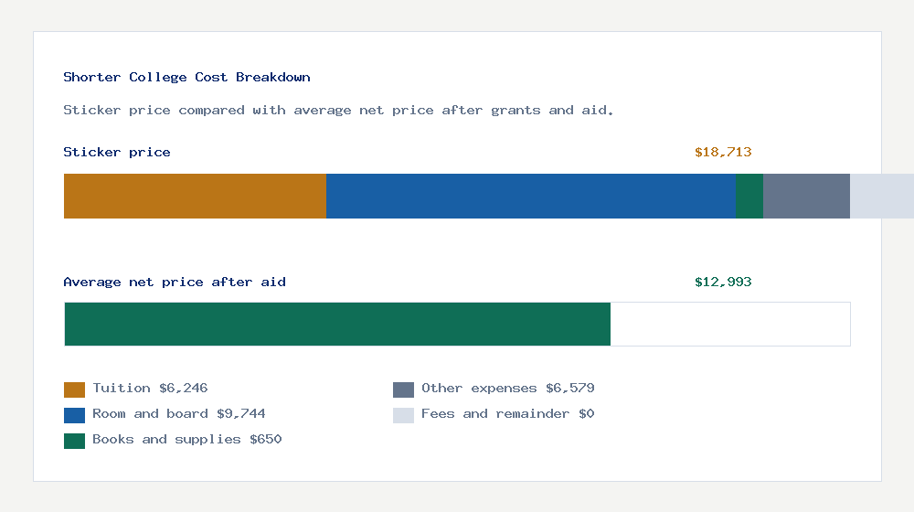 Shorter College cost of attendance breakdown - $6,246 tuition vs $12,993 average net price after financial aid