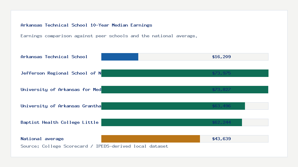 Arkansas Technical School earnings comparison bar chart - $16,209 median 10-year earnings compared with peer schools and the national average