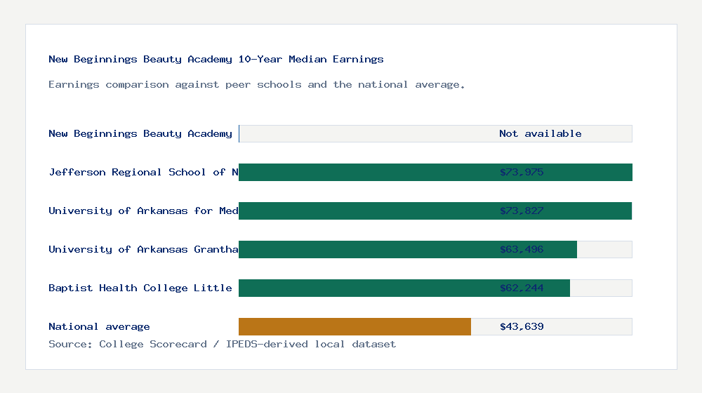 New Beginnings Beauty Academy earnings comparison bar chart - Not available median 10-year earnings compared with peer schools and the national average