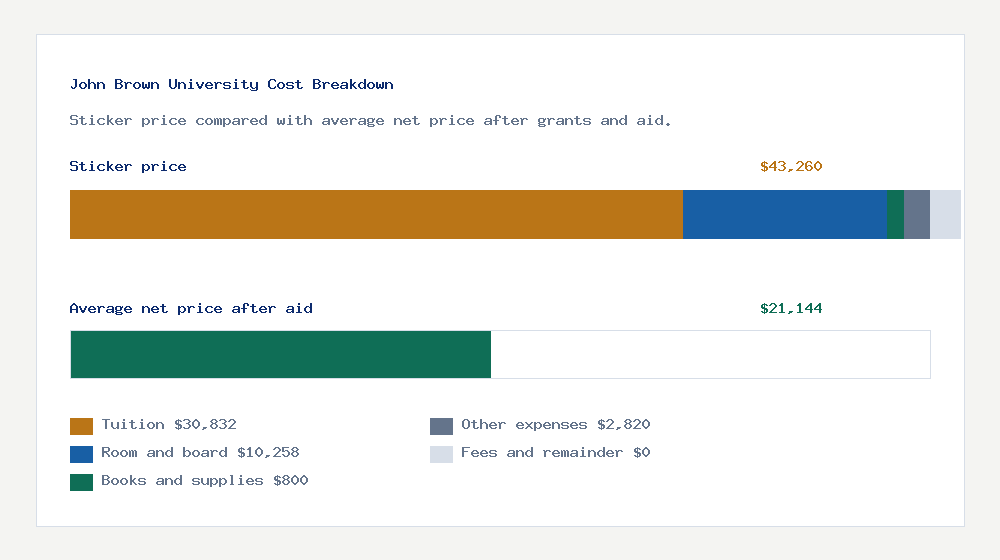 John Brown University cost of attendance breakdown - $30,832 tuition vs $21,144 average net price after financial aid