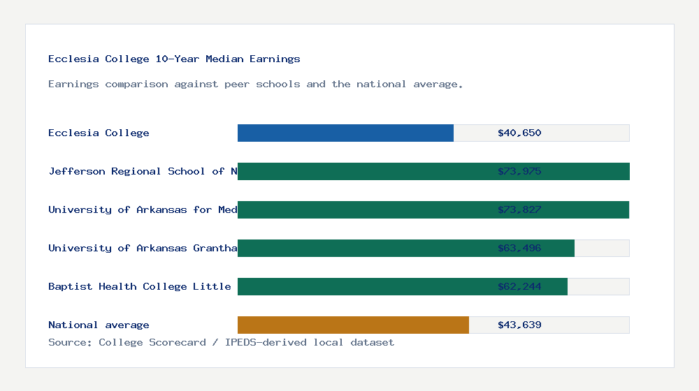 Ecclesia College earnings comparison bar chart - $40,650 median 10-year earnings compared with peer schools and the national average