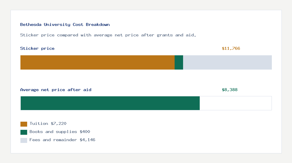 Bethesda University cost of attendance breakdown - $7,220 tuition vs $8,388 average net price after financial aid