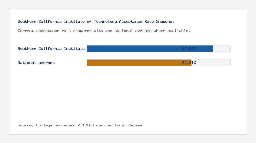 Southern California Institute of Technology acceptance rate chart showing 87.50% acceptance rate compared with the national average