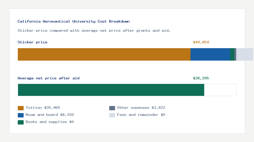California Aeronautical University cost of attendance breakdown - $35,465 tuition vs $38,205 average net price after financial aid