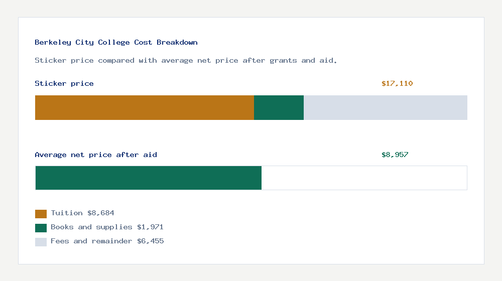 Berkeley City College cost of attendance breakdown - $8,684 tuition vs $8,957 average net price after financial aid