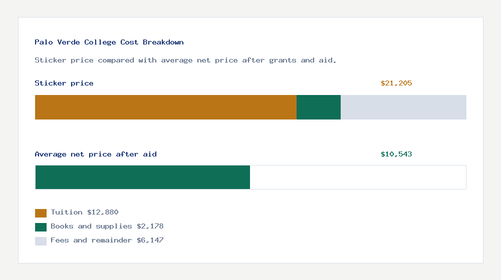 Palo Verde College cost of attendance breakdown - $12,880 tuition vs $10,543 average net price after financial aid