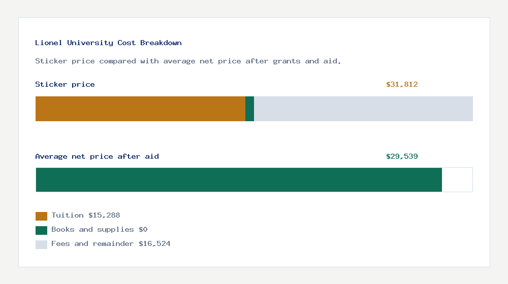 Lionel University cost of attendance breakdown - $15,288 tuition vs $29,539 average net price after financial aid