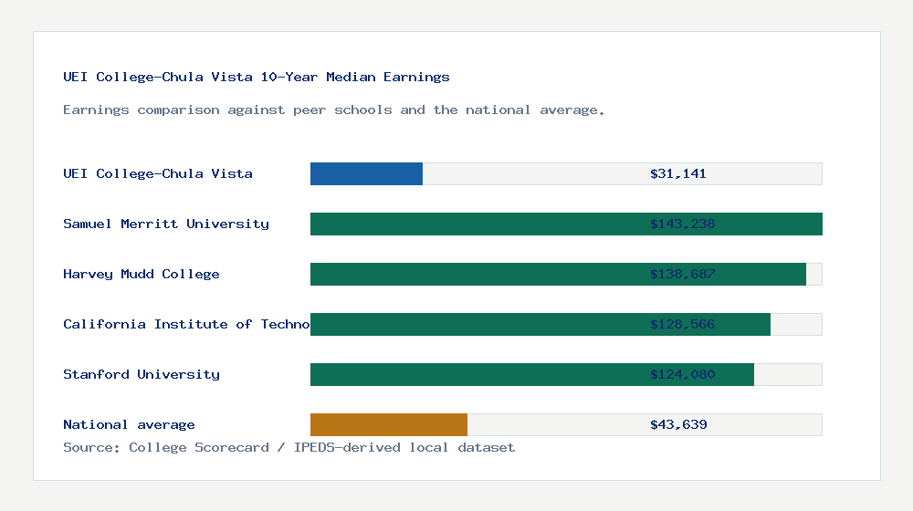 UEI College-Chula Vista earnings comparison bar chart - $31,141 median 10-year earnings compared with peer schools and the national average