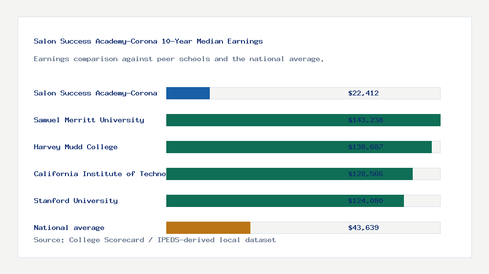 Salon Success Academy-Corona earnings comparison bar chart - $22,412 median 10-year earnings compared with peer schools and the national average