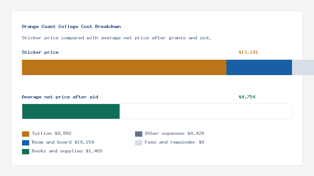 Orange Coast College cost of attendance breakdown - $9,992 tuition vs $4,754 average net price after financial aid