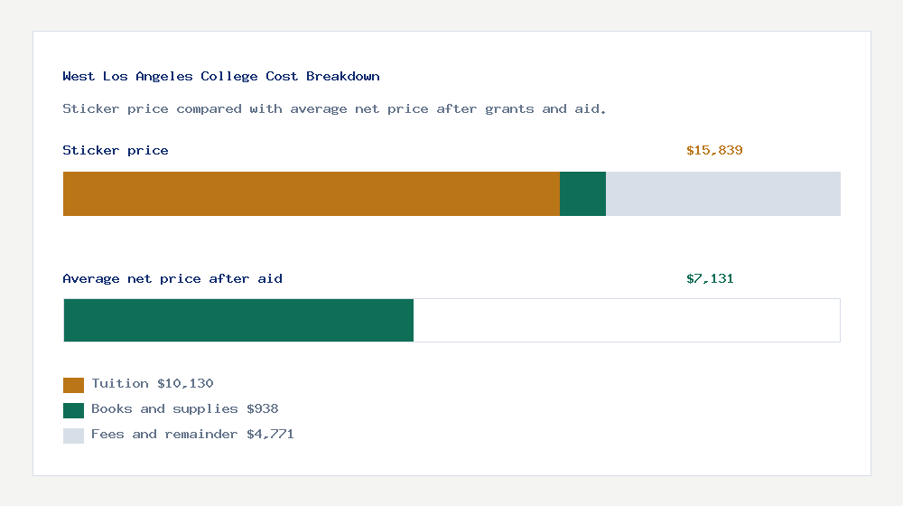 West Los Angeles College cost of attendance breakdown - $10,130 tuition vs $7,131 average net price after financial aid