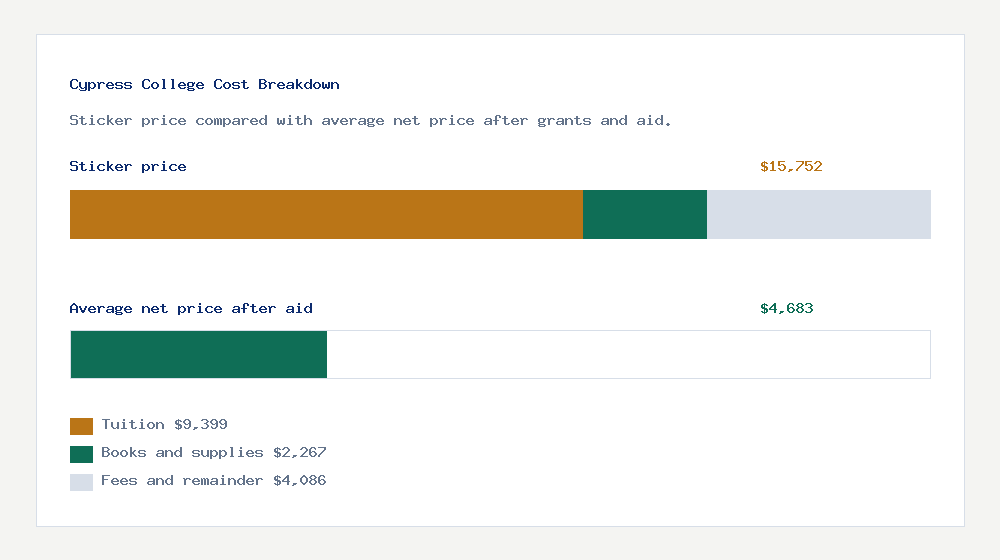 Cypress College cost of attendance breakdown - $9,399 tuition vs $4,683 average net price after financial aid