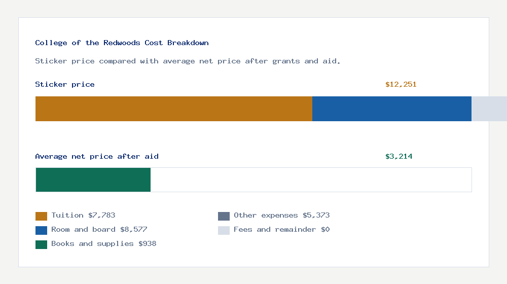 College of the Redwoods cost of attendance breakdown - $7,783 tuition vs $3,214 average net price after financial aid