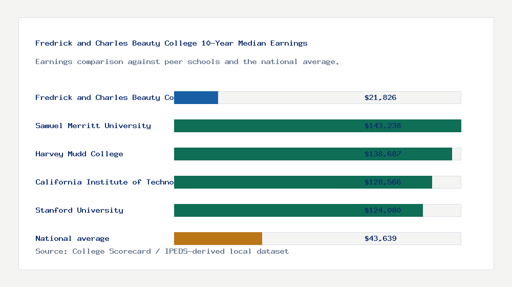 Fredrick and Charles Beauty College earnings comparison bar chart - $21,826 median 10-year earnings compared with peer schools and the national average