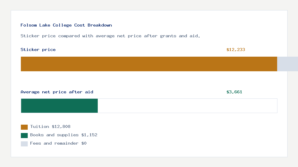 Folsom Lake College cost of attendance breakdown - $12,808 tuition vs $3,661 average net price after financial aid