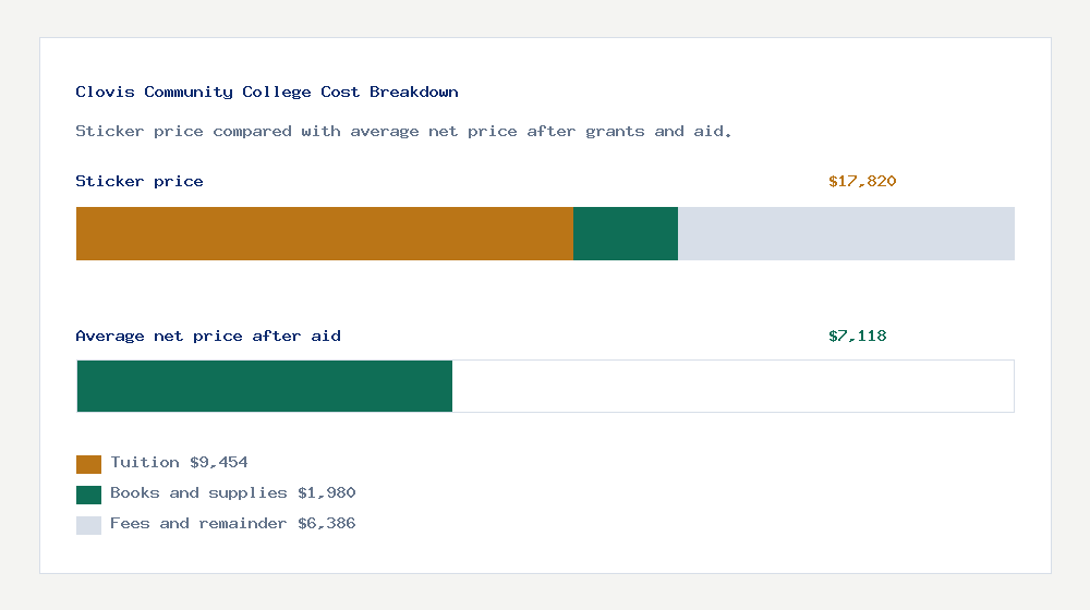 Clovis Community College cost of attendance breakdown - $9,454 tuition vs $7,118 average net price after financial aid