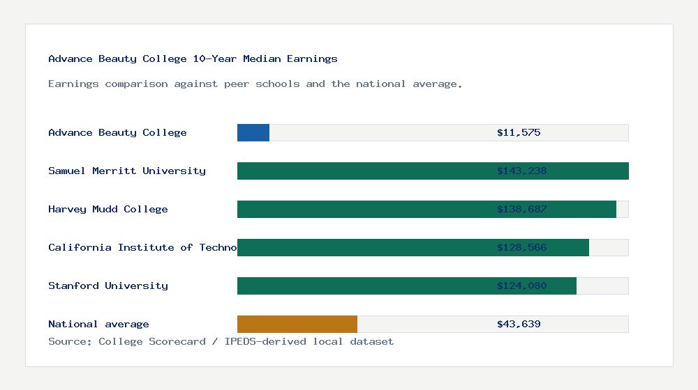 Advance Beauty College earnings comparison bar chart - $11,575 median 10-year earnings compared with peer schools and the national average
