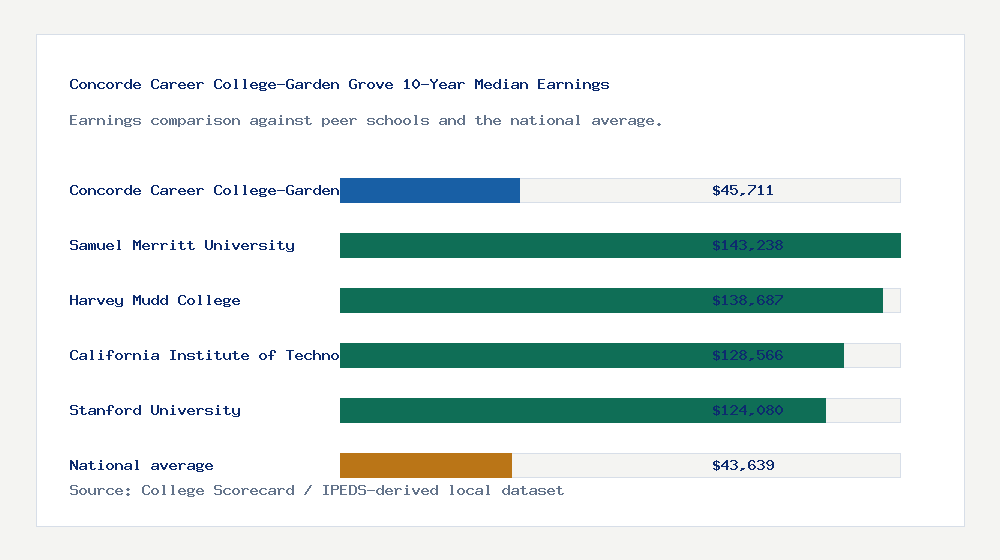 Concorde Career College-Garden Grove earnings comparison bar chart - $45,711 median 10-year earnings compared with peer schools and the national average