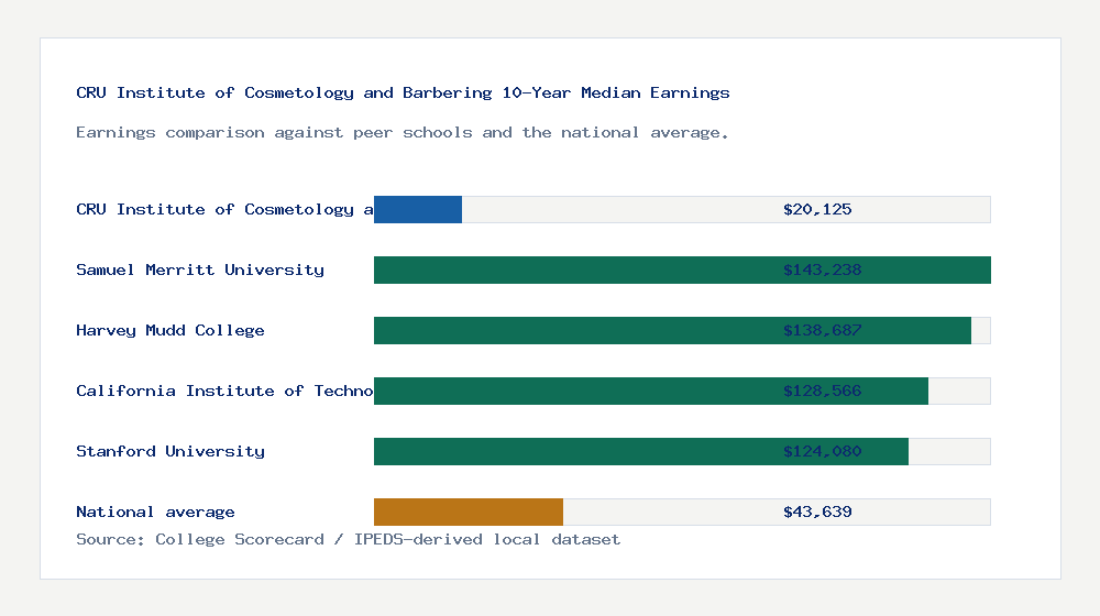 CRU Institute of Cosmetology and Barbering earnings comparison bar chart - $20,125 median 10-year earnings compared with peer schools and the national average