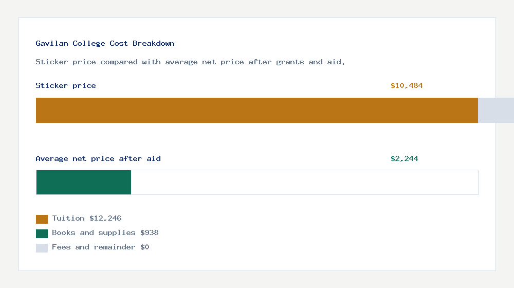 Gavilan College cost of attendance breakdown - $12,246 tuition vs $2,244 average net price after financial aid