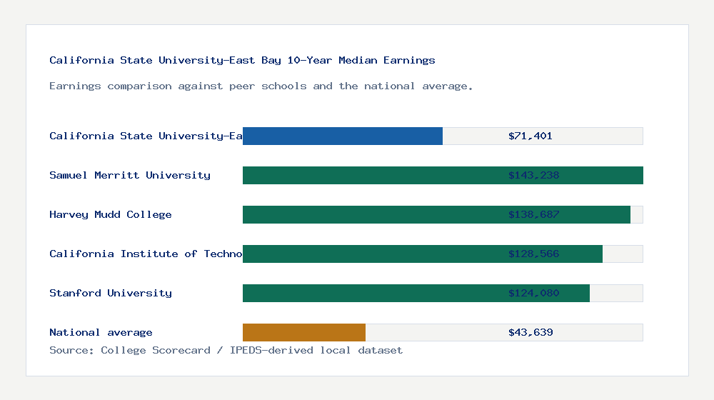 California State University-East Bay earnings comparison bar chart - $71,401 median 10-year earnings compared with peer schools and the national average