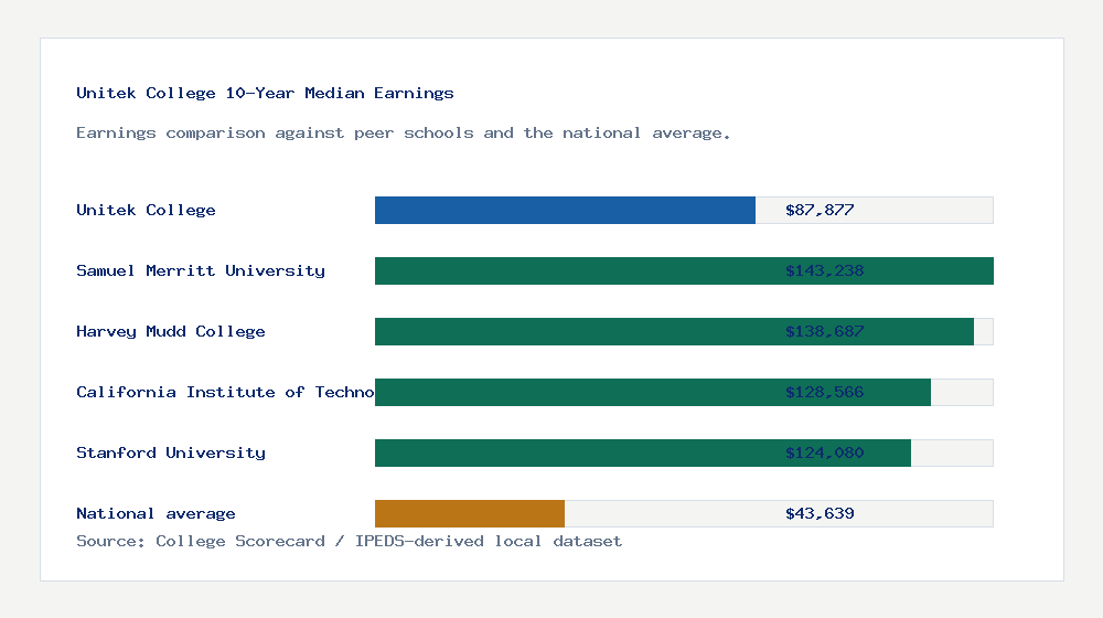 Unitek College earnings comparison bar chart - $87,877 median 10-year earnings compared with peer schools and the national average