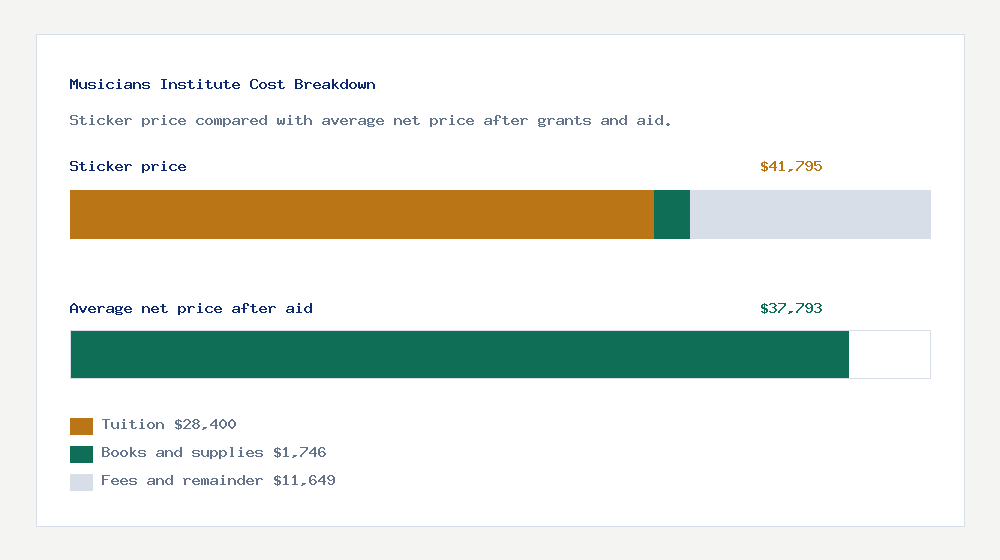 Musicians Institute cost of attendance breakdown - $28,400 tuition vs $37,793 average net price after financial aid