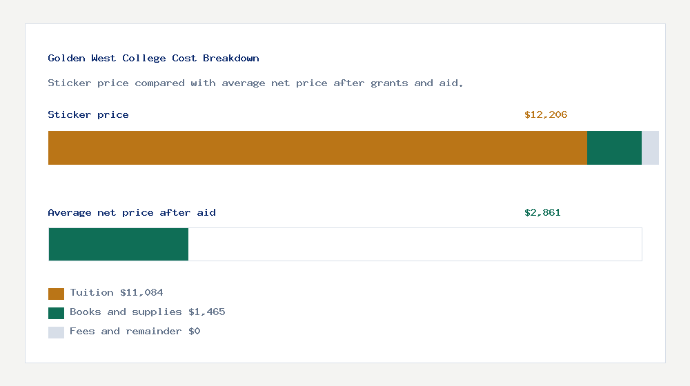 Golden West College cost of attendance breakdown - $11,084 tuition vs $2,861 average net price after financial aid