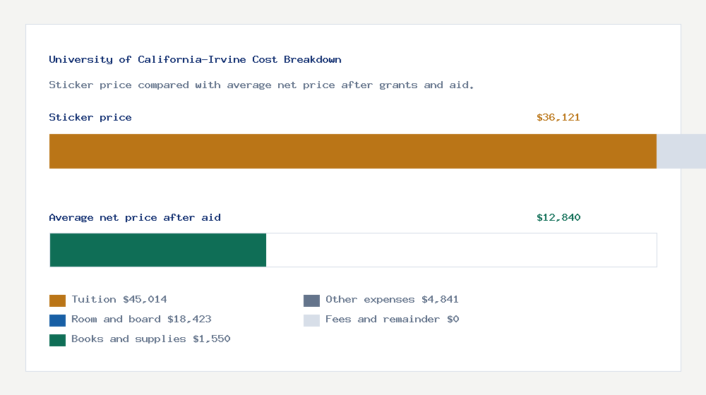 University of California-Irvine cost of attendance breakdown - $45,014 tuition vs $12,840 average net price after financial aid