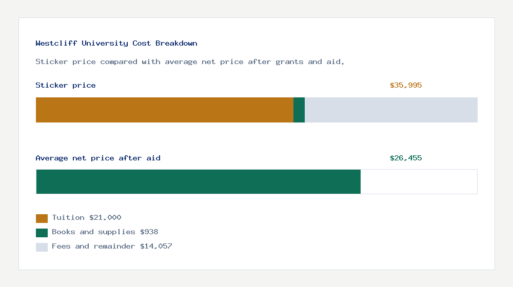 Westcliff University cost of attendance breakdown - $21,000 tuition vs $26,455 average net price after financial aid