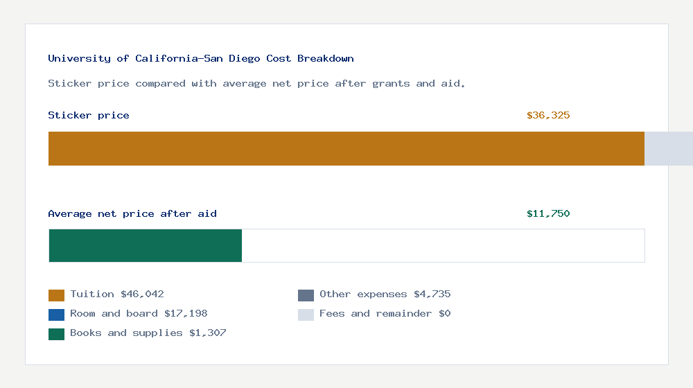 University of California-San Diego cost of attendance breakdown - $46,042 tuition vs $11,750 average net price after financial aid