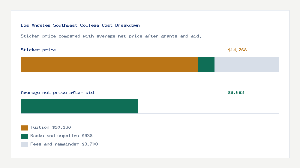 Los Angeles Southwest College cost of attendance breakdown - $10,130 tuition vs $6,683 average net price after financial aid