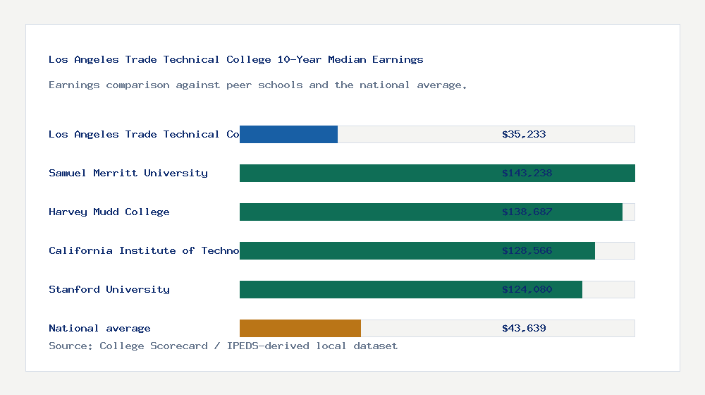 Los Angeles Trade Technical College earnings comparison bar chart - $35,233 median 10-year earnings compared with peer schools and the national average