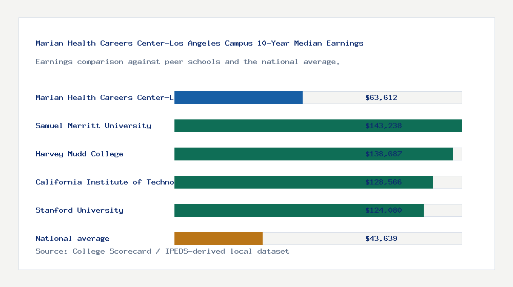 Marian Health Careers Center-Los Angeles Campus earnings comparison bar chart - $63,612 median 10-year earnings compared with peer schools and the national average
