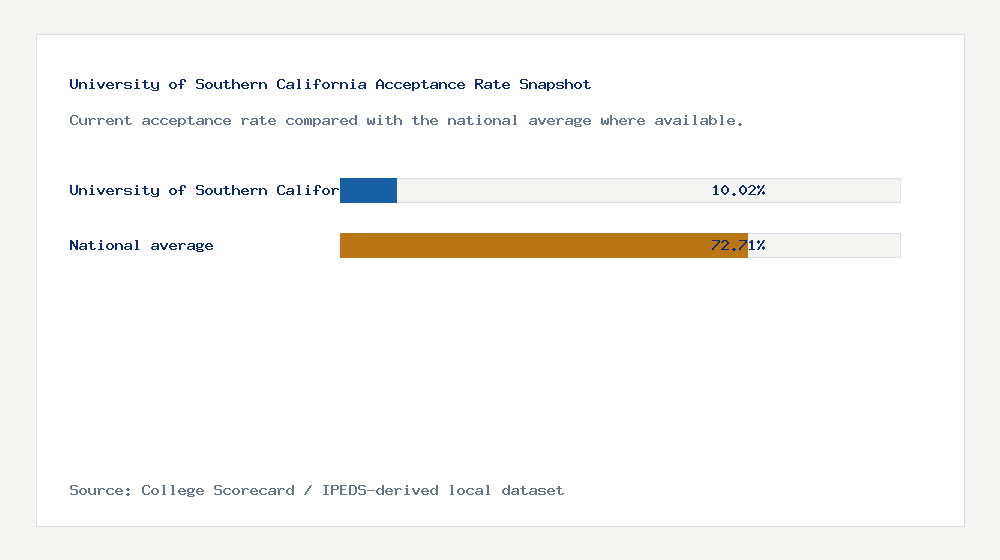 University of Southern California acceptance rate chart showing 10.02% acceptance rate compared with the national average