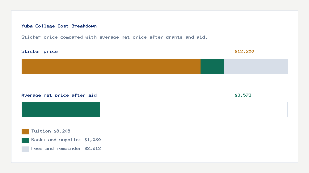 Yuba College cost of attendance breakdown - $8,208 tuition vs $3,573 average net price after financial aid