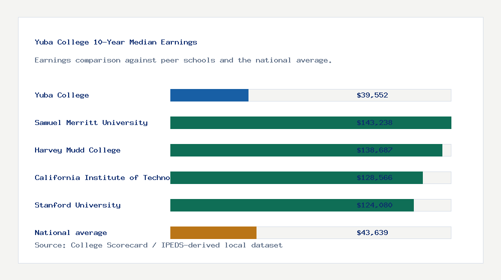 Yuba College earnings comparison bar chart - $39,552 median 10-year earnings compared with peer schools and the national average
