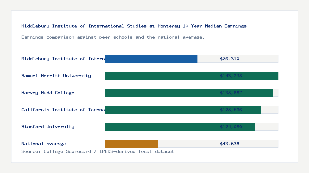 Middlebury Institute of International Studies at Monterey earnings comparison bar chart - $76,310 median 10-year earnings compared with peer schools and the national average