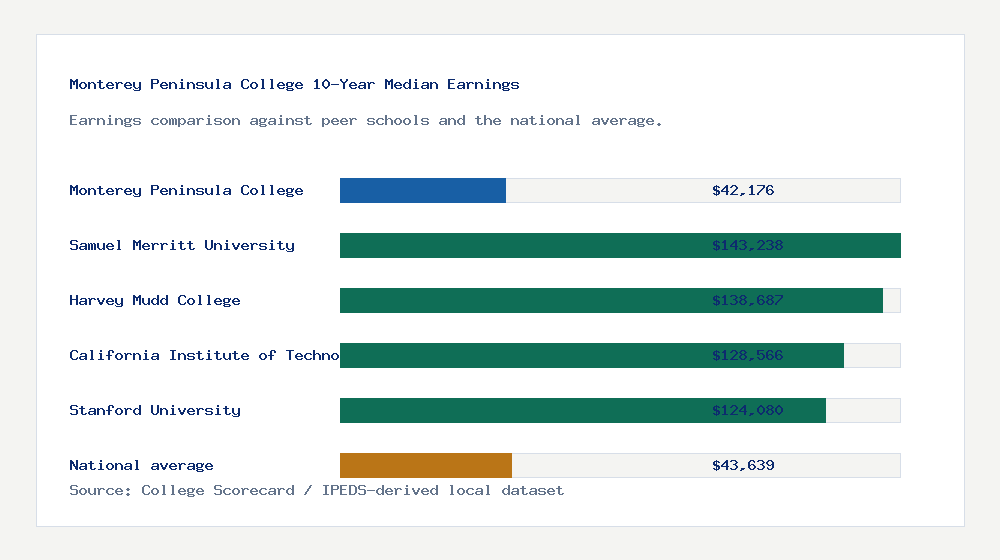 Monterey Peninsula College earnings comparison bar chart - $42,176 median 10-year earnings compared with peer schools and the national average