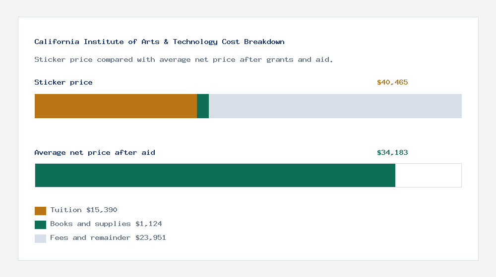 California Institute of Arts & Technology cost of attendance breakdown - $15,390 tuition vs $34,183 average net price after financial aid